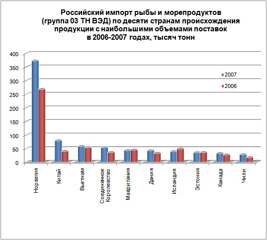 Импорт морепродуктов. Импорт морепродуктов. Поставка рыбной продукции. Рыба производители. Мясо и морепродукты.